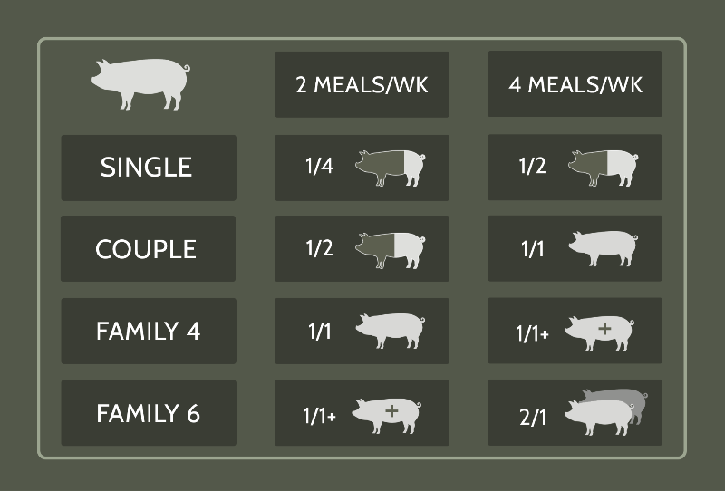 Corn-free & Soy-free Pastured Bulk Pork Supply Estimate