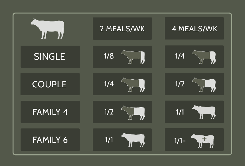 100% Grass-fed Bulk Beef Supply Estimate